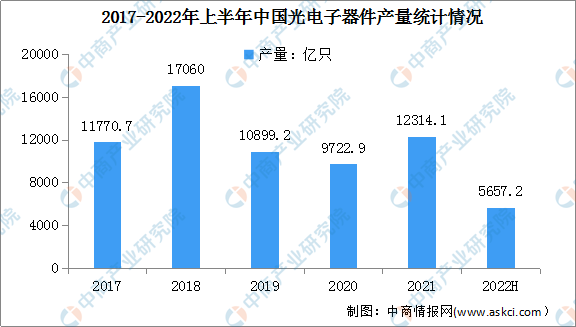 菲律宾亚星2022年中国光电子器件行业市场近况及其行业壁垒猜测阐发（图）